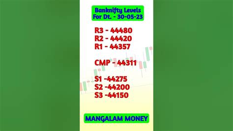 Nifty Banknifty Analysis For 30 05 2023 Nifty Levels Banknifty