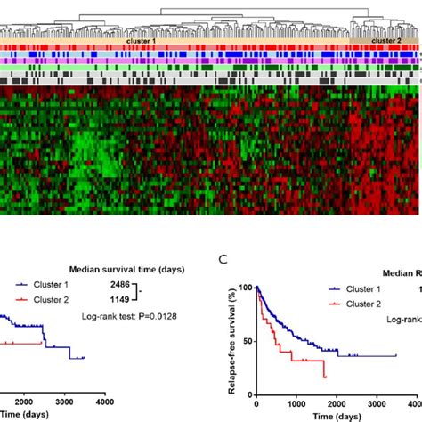 Slcs Are Predominantly Upregulated In Hcc Compared With Normal Tissues