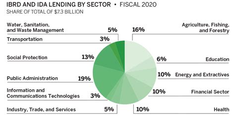 World Bank Organization Chart