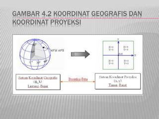 Sistem PROYEKSI PETA Jenis Proyeksi Pptx