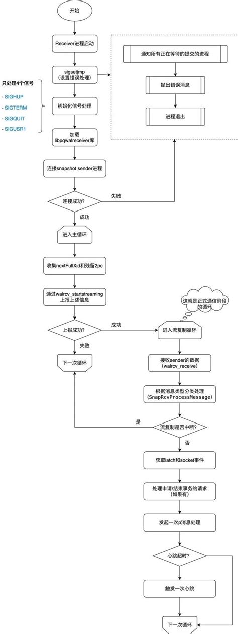 亚信安慧antdb数据库分布式架构剖析之snapshot Receiver进程 Csdn博客