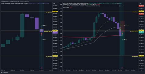 Cme Mini Mnqm Chart Image By Evo Tradingview