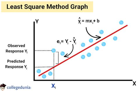 Least Square Method Definition Formula And Graph