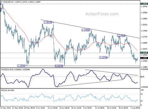 Eur Usd Daily Outlook Action Forex