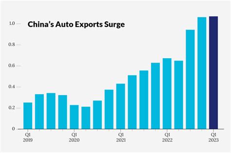 Chinas Car Exports Jump Nearly In First Quarter On Nev Shipments