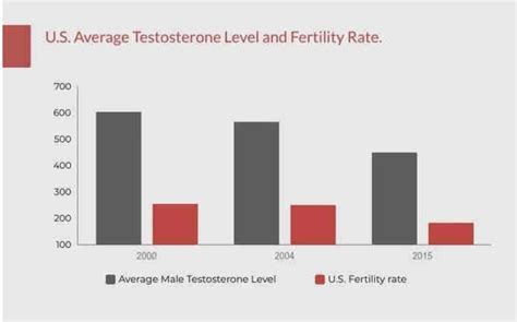 George Mack On Twitter 6 Male Testosterone Levels Plummeting Some