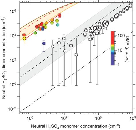 Plot Of Neutral H2SO4 Dimer Against Monomer Concentrations Before And