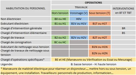 L Habilitation Lectrique Bf Hf