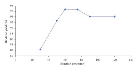 Effect Of Reaction Time On The Fame Yield Methanol Oil Molar Ratio