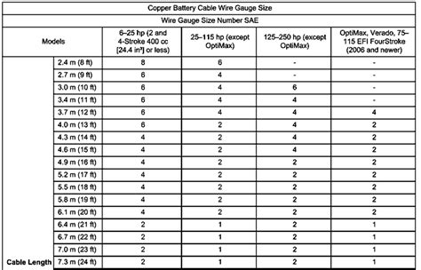 Battery Cable Size Chart For Battery Cable Questions 2/0, 44% OFF