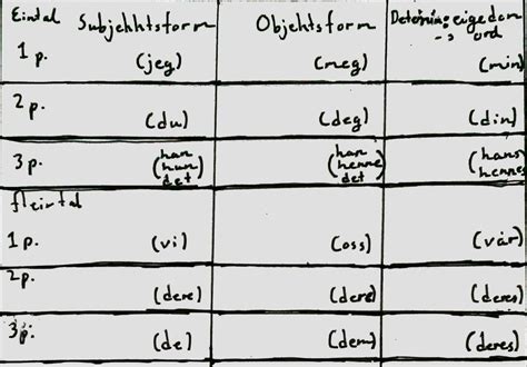 Pronomen Diagram Quizlet