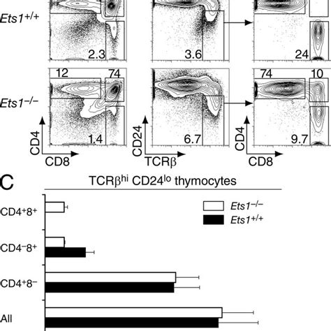 Ets1 MHC Irestricted Maturelike DP Thymocytes Migrate To The