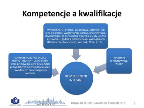 PPT Definiowanie I Pomiar Kompetencji Zawodowych PowerPoint