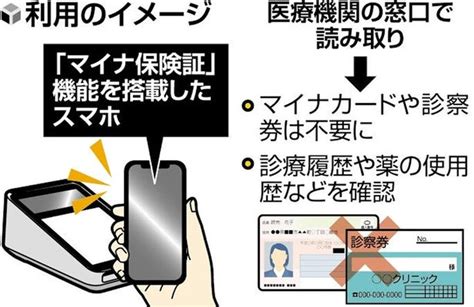 マイナ保険証、25年度にもスマホ搭載診察券と統合・診療履歴確認もok 読売新聞