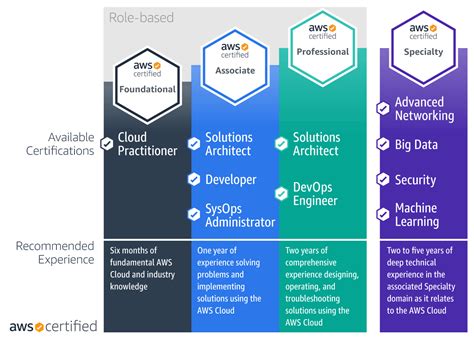 Amazon Web Services Training