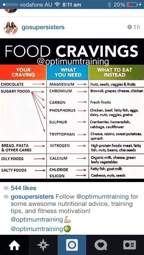 Cravings Cravings Chart Food Cravings Nutrition