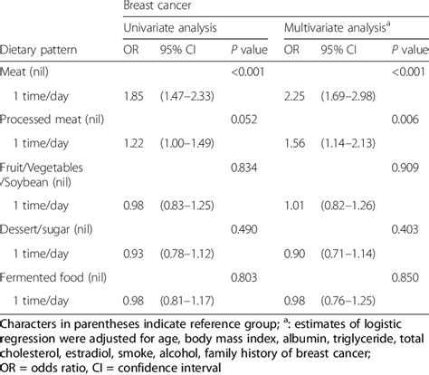 Dietary Patterns And Breast Cancer Risk Download Table