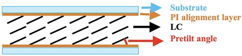 Aligning Liquid Crystal Molecules