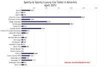 U S April Sports Car Sales Chart Gcbc