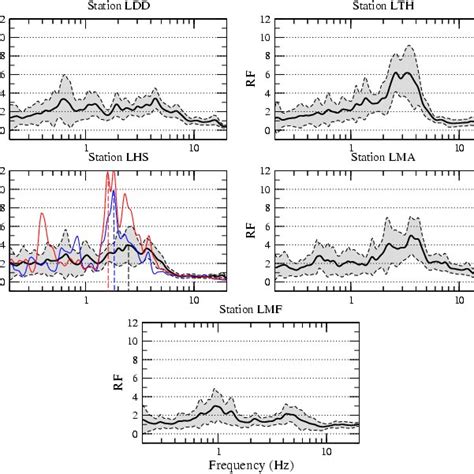 Mean Horizontal To Vertical Spectral Ratio Hvsr ± 1 Standard