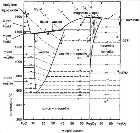 The Phase Diagram For The System Feo Fe 2 O 3 Showing The Positions Of Download Scientific