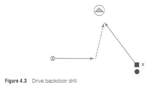 Motion Offense – Drills [ARTICLE] – Coaches Insider