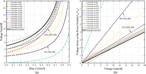 Under N 1 A Comparisons Of The Voltage Gain Versus Duty Cycle B Download Scientific