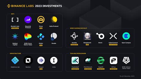 Tổng hợp các dự án được Binance Labs rót vốn trong năm 2023