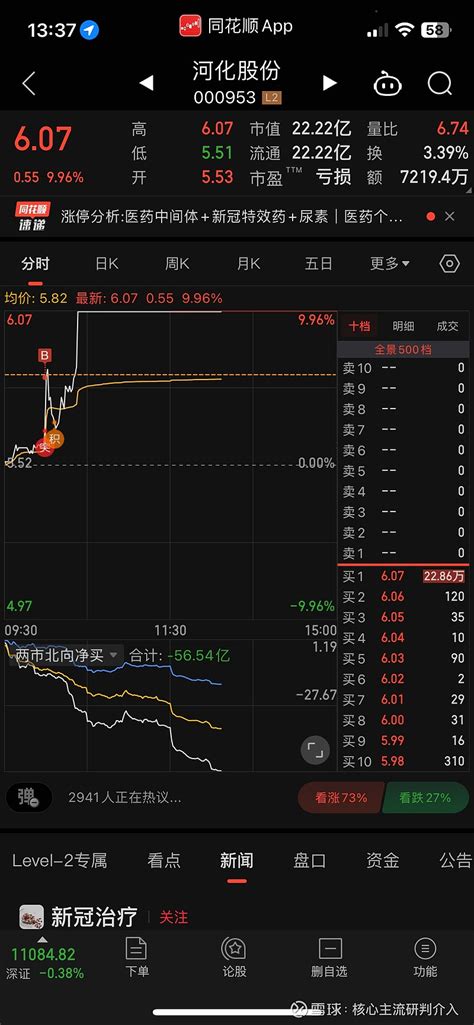 继续持有曼恩斯特 开盘卖出 全志科技 ，虽然知道会拉升但是不想耗费时间，竞价买入曼恩，后面追高河化股份。锂电池板块调整许久，反弹开始的话