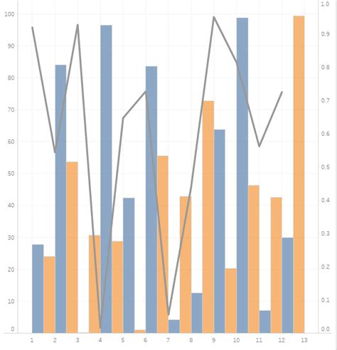 Tableau How To Create A Side By Side Bar Graph With Overlaying Line Chart Ynteractive