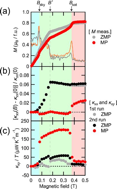 Figure 1 From Topological Thermal Hall Effect Of Magnons In Magnetic