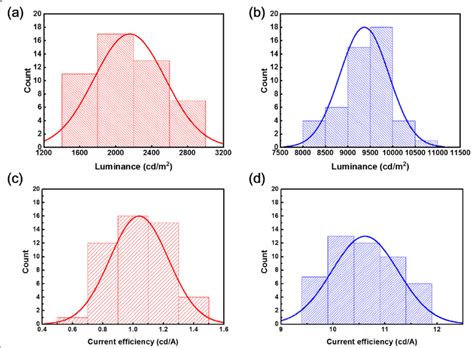 Performance Distribution Of The Quasi 2d Peleds Maximum Luminance Of