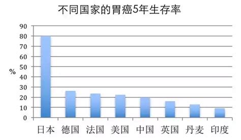 日本胃癌5年生存率高达80，远超中美，因为日本人坚持一件事中美胃癌食物新浪新闻