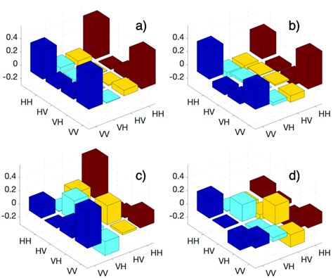 (a) DQST density matrix without the tape, (b) IQST density matrix ...