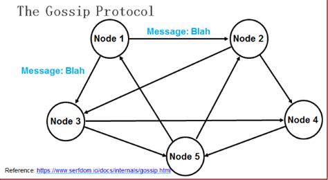 图解gossip：可能是最有趣的一致性协议 Charygao 博客园
