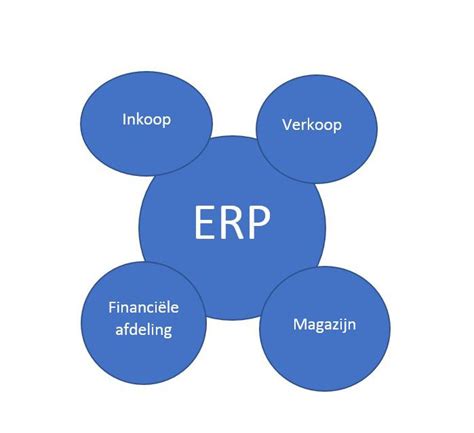 Analyseer Je Erp Systeem En Verbeter Je Bedrijf Vinca Coaching