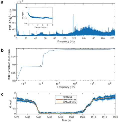 Power Spectral Density PSD Of G Level Enables Rational Selection Of