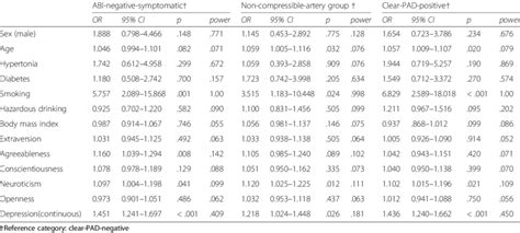 Predictors Of Peripheral Arterial Disease Status Multinomial Logistic Download Scientific