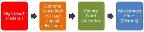 COURT HIERARCHY - LEGAL STUDIES
