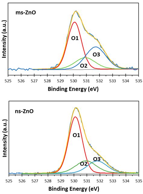 Xps O 1s Spectra Of Ms Zno And Ns Zno Samples Curve Fitted With Three