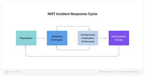 Nist Incident Response Your Go To Guide To Handling Cybersecurity Incidents Auditboard