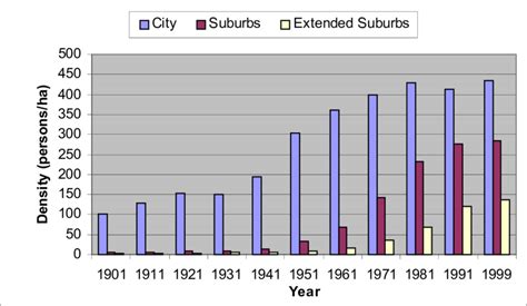 Temporal changes in the population density patterns in Mumbai Source