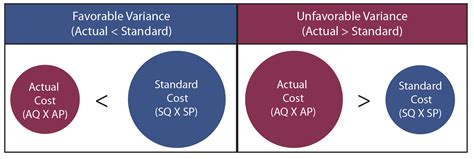 Variance Analysis