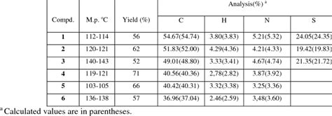 Elemental Analysis Melting Points And Yields For Compounds 1 6