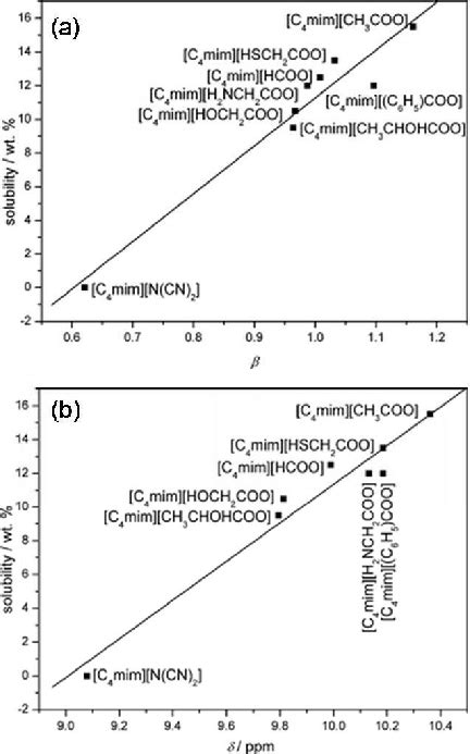 A The Linear Relationship Between Solubility And H Bond Alkalinity