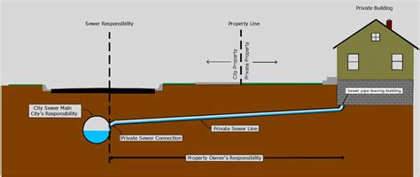 How Deep Are Residential Sewer Lines Buried