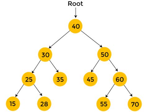 Preorder Traversal (Data Structures) - javatpoint