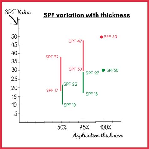 Difference between SPF 15 and SPF 50 - Happy Skin Days