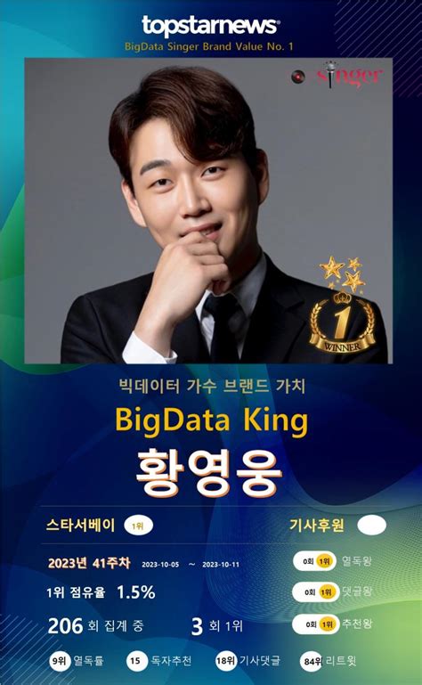 황영웅 빅데이터가수 브랜드 3회째 1위 박서진·박창근·리베란테·포르테나 Top5진해성·최수호·영탁·박지현·장민호 뒤이어41주차 김성희 기자 톱스타뉴스