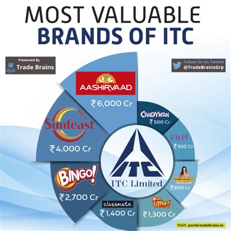 Most valuable brands of ITC - Trade Brains 
